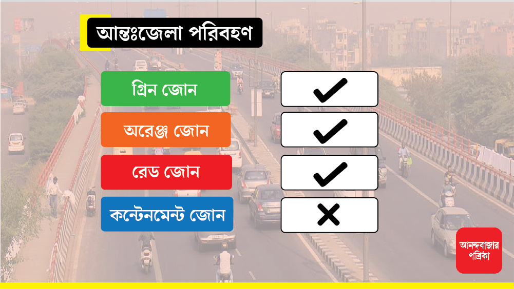 আন্তঃজেলা এবং একই জেলার বিভিন্ন অংশের মধ্যে পরিবহণের অনুমতি দেওয়া হয়েছে গ্রিন, অরেঞ্জ ও রেড জোনকে। কিন্তু কন্টেনমেন্ট জোনকে রাখা হয়েছে এই পরিষেবারও বাইরে।