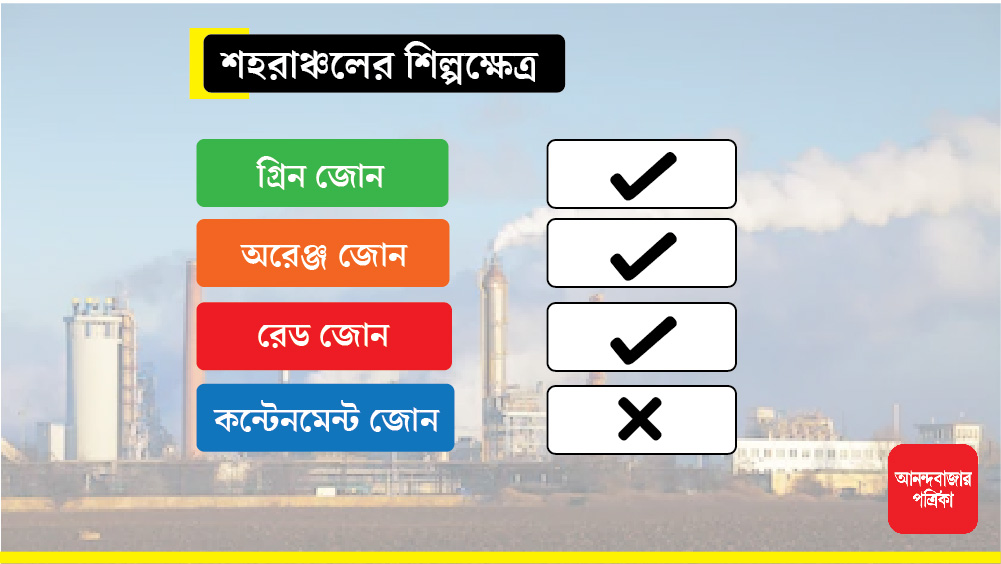 শহরাঞ্চলের শিল্পক্ষেত্রে কাজ চালানোর অনুমতি দেওয়া হয়েছে গ্রিন, অরেঞ্জ ও রেড জোনে। কন্টেনমেন্ট জোন থাকবে এই পরিষেবার বাইরেই।