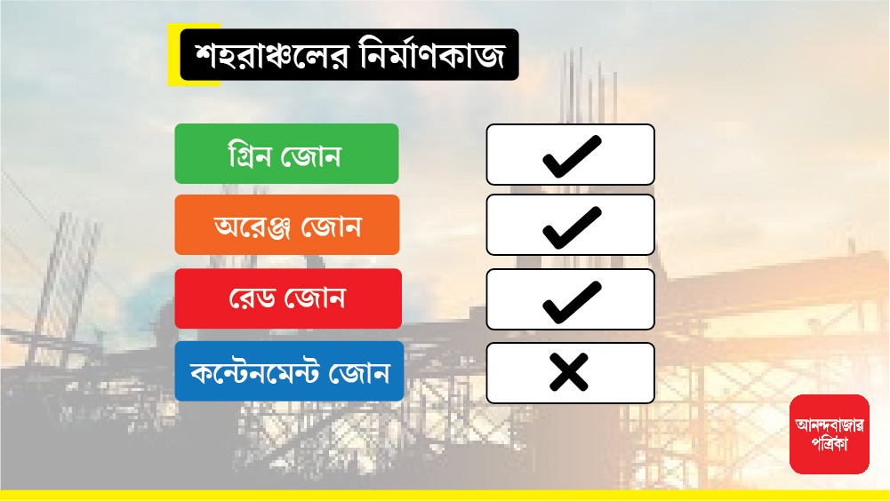 শহরাঞ্চলের গ্রিন, অরেঞ্জ ও রেড জোনে বিভিন্ন নির্মাণের থমকে যাওয়া কাজ আবার শুরু করা যাবে। তবে কন্টেনমেন্ট জোনে এই পরিষেবা পাওয়া যাবে না।