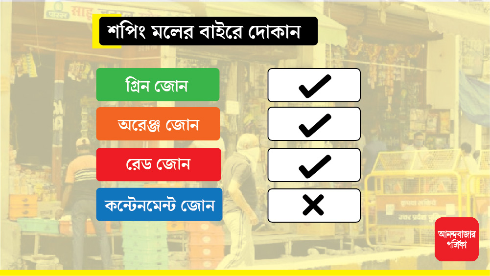 শপিং মলের বাইরে কোনও দোকান খোলা রাখার অনুমতি দেওয়া হয়েছে কন্টেনমেন্ট জোন ছাড়া বাকি তিন জোনে।