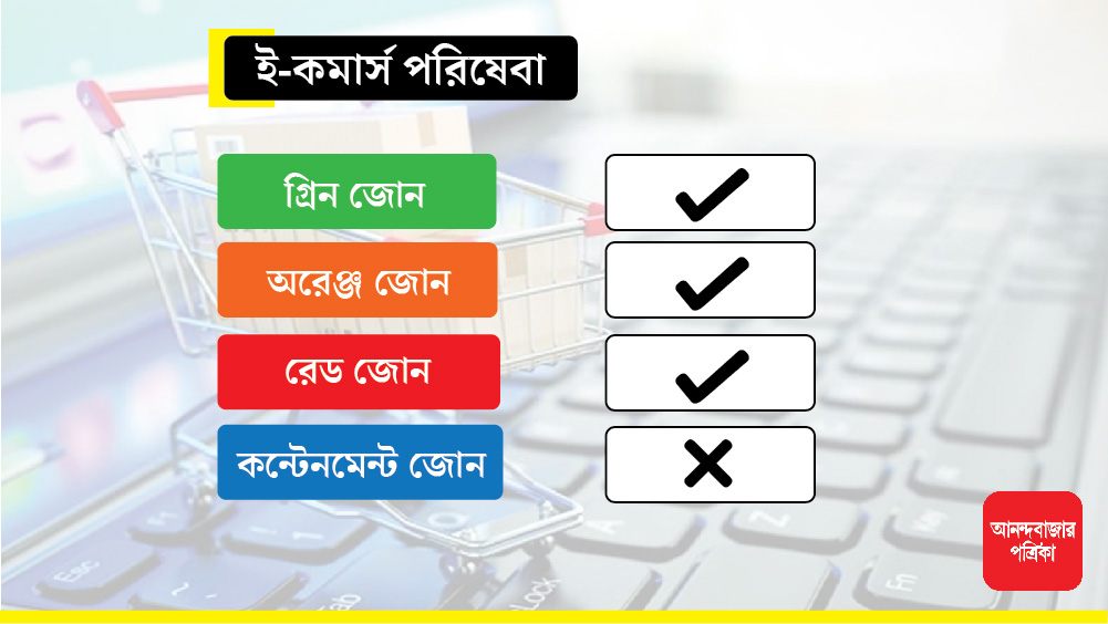এই তিন জোনেই ই-কমার্সে অত্যাবশ্যকীয় ও সাধারণ পণ্য পাওয়া যাবে। তবে কন্টেনমেন্ট জোনে নিষিদ্ধ এই পরিষেবা।