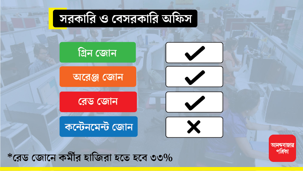 সরকারি ও বেসরকারি অফিসে কাজ শুরু হতে পারে গ্রিন, অরেঞ্জ ও রেড জোনে। তবে রেড জোনে কর্মীর হাজিরা হতে হবে ৩৩ শতাংশ। কন্টেনমেন্ট জোনে বন্ধ থাকবে সব রকম অফিস।