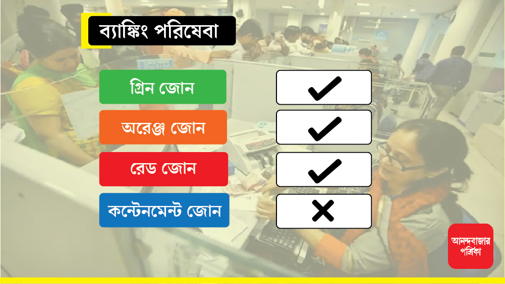 ব্যাঙ্কিং পরিষেবা জারি থাকবে গ্রিন, অরেঞ্জ ও রেড জোনে।