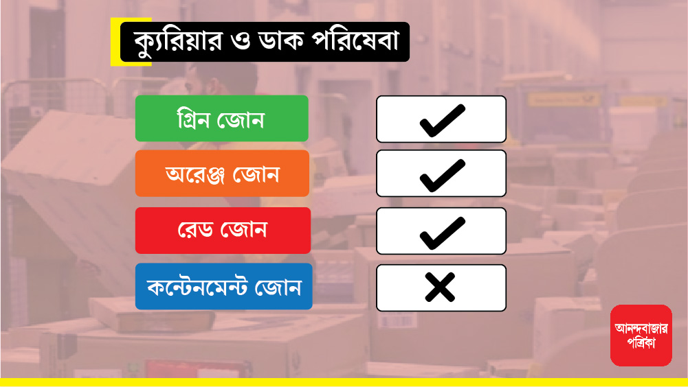 ক্যুরিয়ার ও ডাক পরিষেবাও পাওয়া যাবে কন্টেনমেন্ট জোন ছাড়া বাকি তিন অংশে।