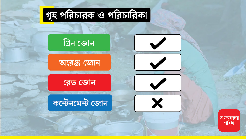গ্রিন, অরেঞ্জ ও রেড জোনে বাড়িতে পরিচারক ও পরিচারিকাকে কাজে আসার অনুমতিও দেওয়া হয়েছে। কন্টেনমেন্ট জোন হলে নিষিদ্ধ এই পরিষেবাও।