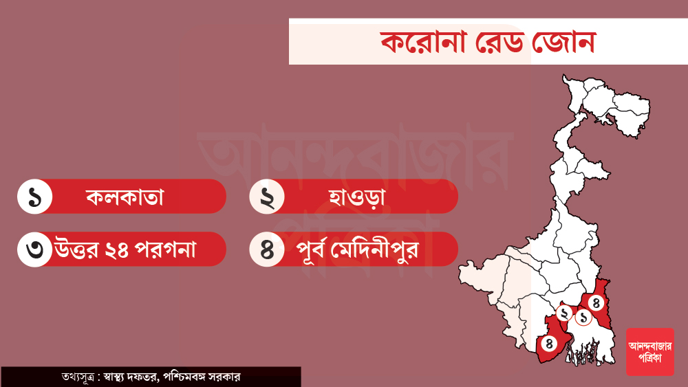 কেন্দ্র যে রেড জোনের তালিকা দিয়েছিল, তাতে রাজ্যে মোট ১০টি জেলা রেড জোনে রয়েছে। কিন্তু সোমবার রাজ্য সরকার যে তালিকা দিয়েছে, তাতে রেড জোনে রয়েছে চারটি জেলা— কলকাতা, হাওড়া, উত্তর ২৪ পরগান ও পূর্ব মেদিনীপুর।