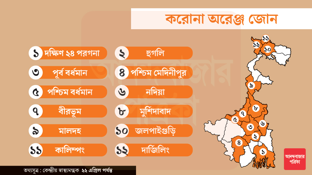 রাজ্যের হিসেবে অরেঞ্জ জোনের তালিকায় রয়েছে ১২টি জেলা। সেগুলি হল দক্ষিণ ২৪ পরগনা, হুগলি, পশ্চিম বর্ধমান, পূর্ব বর্ধমান, পশ্চিম মেদিনীপুর, বীরভূম, নদিয়া, মুর্শিদাবাদ, মালদহ, জলপাইগুড়ি, কালিম্পং, দার্জিলিং।