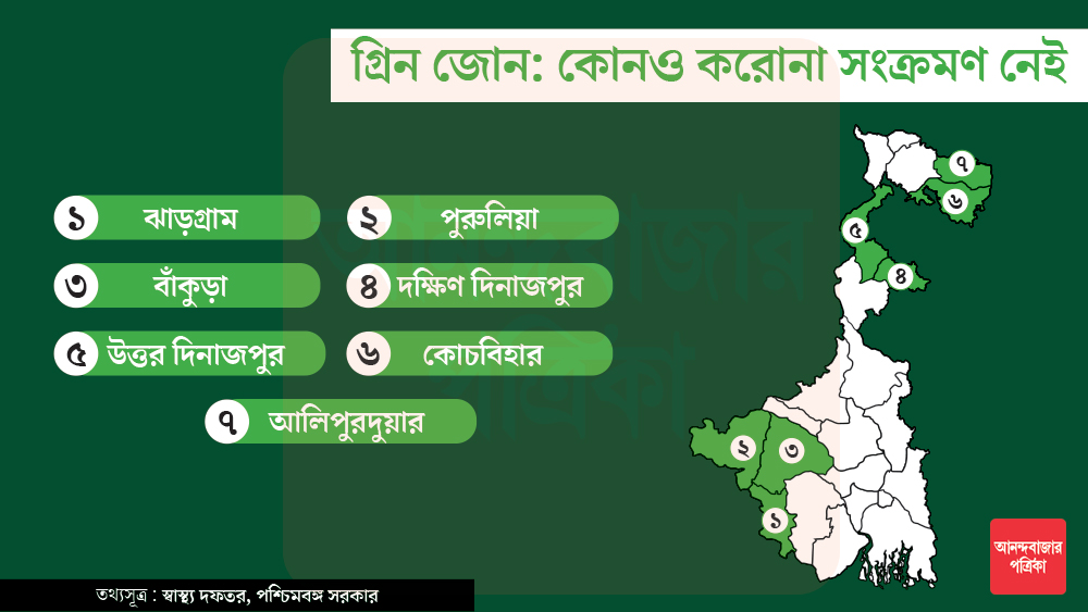 রাজ্যের হিসেবে ৭টি জেলা গ্রিন জোনে রয়েছে। অর্থাৎ এই জেলাগুলিতে কোনও করোনা আক্রান্ত নেই। সেই জেলাগুলি হল আলিপুরদুয়ার, কোচবিহার, উত্তর দিনাজপুর, দক্ষিণ দিনাজপুর, পুরুলিয়া, বাঁকুড়া ও ঝাড়গ্রাম।