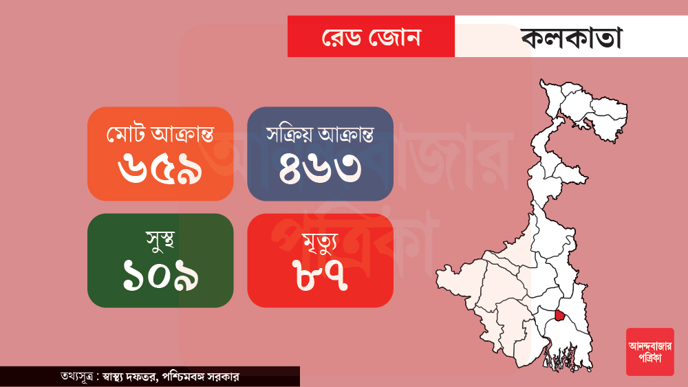 রেড জোনের মধ্যে সবচেয়ে বেশি সংক্রমণ ছড়িয়েছে কলকাতায়। এখানে মোট করোনা আক্রান্তের সংখ্যা ৬৫৯। এর মধ্যে সোমবার নতুন আক্রান্ত হয়েছেন ২৪ জন। মৃত্যু হয়েছে ৮৭ জনের। চিকিৎসার পর ছাড়া পেয়েছেন ১০৯ জন। সক্রিয় করোনা আক্রান্তের সংখ্যা ৪৬৩।