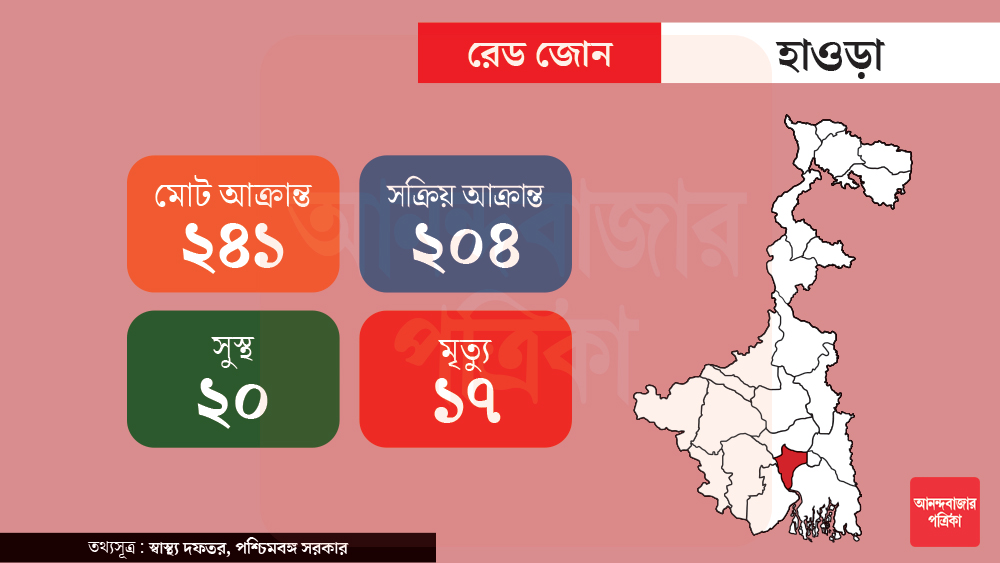 হাওড়ায় মোট আক্রান্ত ২৪১ জন। এর মধ্যে সোমবার নতুন আক্রান্তের সংখ্যা ২১। মৃত্যু হয়েছে ১৭ জনের। চিকিৎসায় সুস্থ হয়েছেন ২০ জন। জেলায় সক্রিয় করোনা আক্রান্তের সংখ্যা ২০৪।
