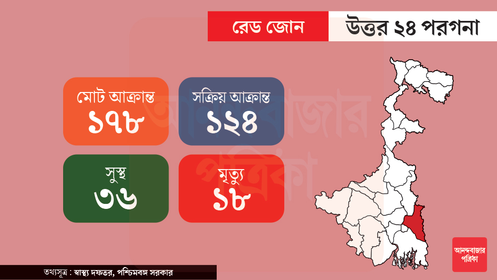 উত্তর ২৪ পরগনায় মোট করোনা আক্রান্ত ১৭৮ জন। মৃত্ ১৮। চিকিৎসায় সুস্থ হয়েছেন ৩৬ জন। সক্রিয় করোনা আক্রান্ত রয়েছেন ১২৪ জন।