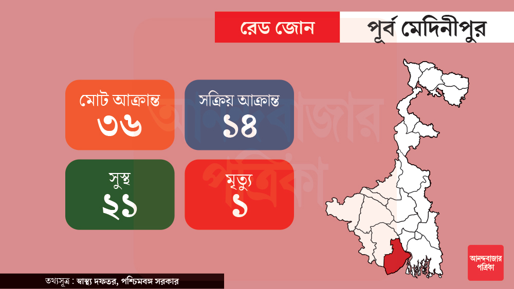 রেড জোন পূর্ব মেদিনীপুরে মোট করোনা আক্রান্তের সংখ্যা ৩৬। তার মধ্যে দু’জন সোমবার আক্রান্ত হয়েছেন। মৃত্যু হয়েছে ১ জনের। চিকিৎসায় সুস্থ হওয়ার পর হাসপাতাল থেকে ছাড়া হয়েছে ২১ জনকে। এখন সক্রিয় আক্রান্ত রয়েছেন ১৪ জন।