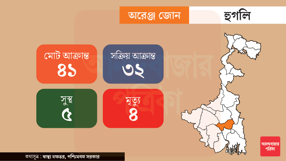 অরেঞ্জ জোনের তালিকায় রয়েছে রাজ্যের মোট ১২টি জেলা। তার মধ্যে সবেচেয়ে বেশি করোনা আক্রান্ত রোগী রয়েছে হুগলি জেলায়। এই জেলায় মোট আক্রান্তের সংখ্যা ৪১। সোমবার নতুন আক্রান্ত ১ জন। চিকিৎসার পর ছাড়া হয়েছে ৫ জনকে। মৃতের সংখ্যা ৪। সক্রিয় আক্রান্ত ৩২ জন।