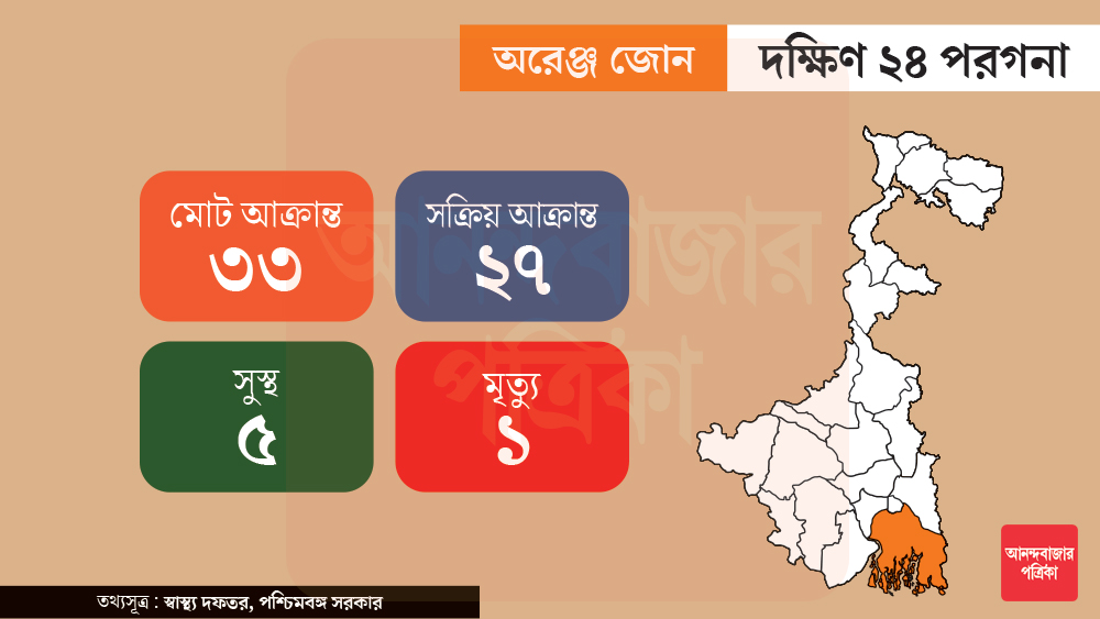 দক্ষিণ ২৪ পরগনায় মোট আক্রান্তের সংখ্যা ৩৬। মৃত্যু হয়েছে ১ জনের। সুস্থ হয়েছেন ৬ জন। সক্রিয় আক্রান্ত ২৯ জন।