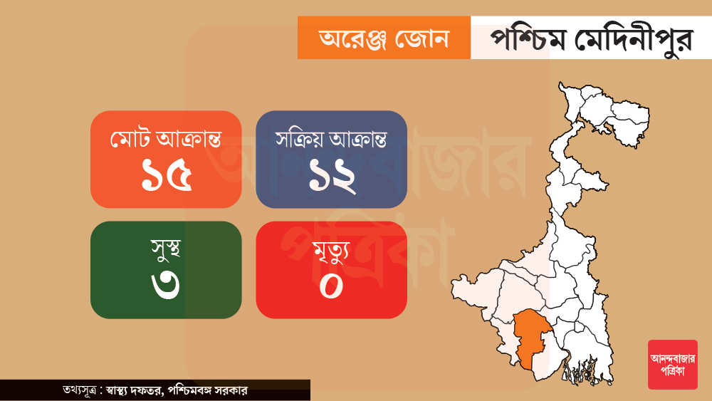 ১৫ জন করোনা আক্রান্ত হয়েছেন পশ্চিম মেদিনীপুর জেলায়। তার মধ্যে ৩ জন চিকিৎসায় সেরে উঠেছেন। কারও মৃত্যু হয়নি। সক্রিয় আক্রান্ত ১২।