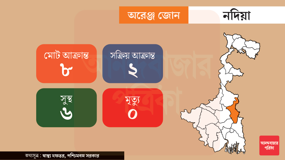 নদিয়া জেলায় মোট করোনা আক্রান্তের সংখ্যা ৮। তার মধ্যে ৬ জনই চিকিৎসায় সেরে উঠেছেন। কারও মৃত্যু হয়নি। সক্রিয় আক্রান্তের সংখ্যা ২।