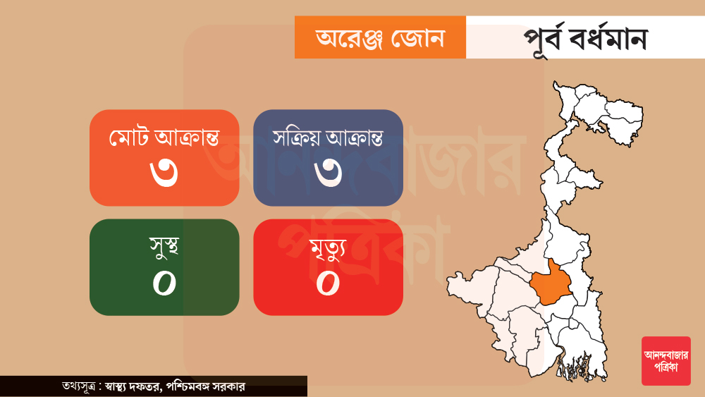 পূর্ব বর্ধমানে করোনা আক্রান্তের সংখ্যা মোট ৩। কারও মৃত্যু হয়নি। সুস্থও হননি কেউ। অর্থাৎ এখনও ৩ জনই সক্রিয় করোনা আক্রান্ত।