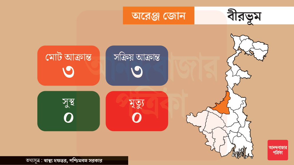 বীরভূমের করোনা-চিত্রও একই। ৩ জন আক্রান্ত। মৃত্যু ও সুস্থ নেই। সক্রিয় আক্রান্ত ৩ জন।