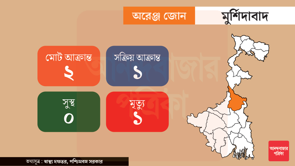 মুর্শিদাবাদে করোনা আক্রান্ত হয়েছেন মোট ২ জন। ১ জনের মৃত্যু হয়েছে। ১ জন সক্রিয় আক্রান্ত রয়েছেন জেলায়।