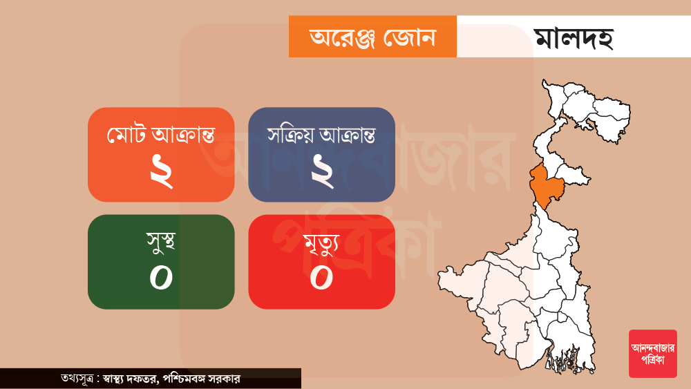 মালদহ জেলাতেও ২ জন করোনা আক্রান্ত হয়েছেন। তবে কারও মৃত্যু হয়নি। ২ জনই সক্রিয় আক্রান্ত অর্থাৎ হাসপাতালে চিকিৎসাধীন রয়েছেন।