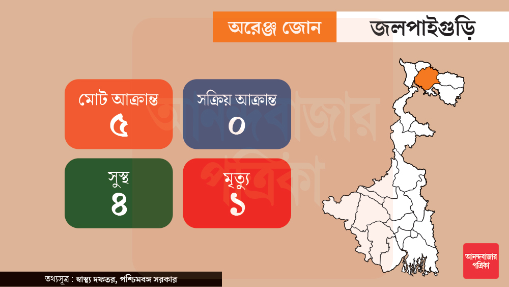 উত্তরবঙ্গের জলপাইগুড়িতে করোনা আক্রান্তের সংখ্যা ৫। তার মধ্যে ১ জনের মৃত্যু হয়েছে এবং চিকিৎসার পর হাসপাতাল থেকে ছাড়া পেয়েছেন বাকি ৪ জন। কোনও সক্রিয় আক্রান্ত নেই এই জেলায়।