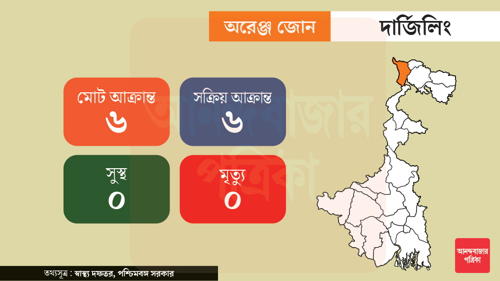 দার্জিলিং জেলায় মোট ৬ জন আক্রান্তের সবাই সক্রিয় আক্রান্ত। কারও মৃত্যু হয়নি।
