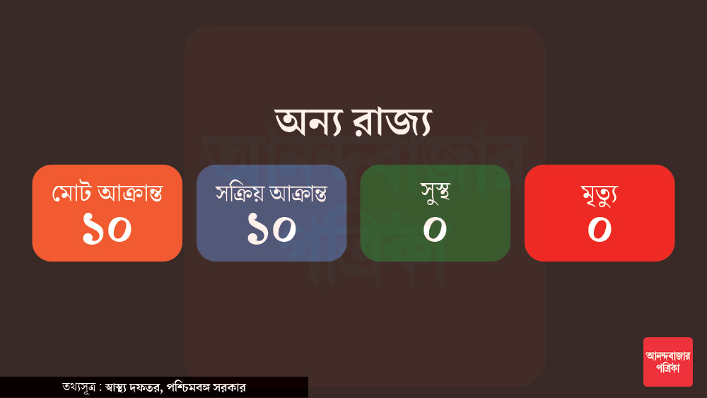 এ ছাড়া রাজ্যের দেওয়া তালিকায় ভিন রাজ্যের আক্রান্ত হিসেবে দেখানো হয়েছে ১০ জনকে। অর্থাৎ অন্য রাজ্যের বাসিন্দা এ রাজ্যে এসে করোনাভাইরাসের সংক্রমিত হয়েছেন তাঁরা। তাঁদের সবাই চিকিৎসাধীন রয়েছেন অর্থাৎ সক্রিয় আক্রান্ত।