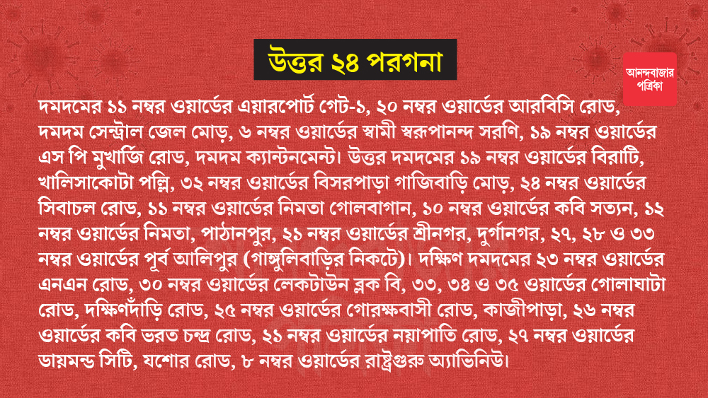 এই জেলায় কনটেনমেন্ট জোনের মোট সংখ্যা ৮৬টি।