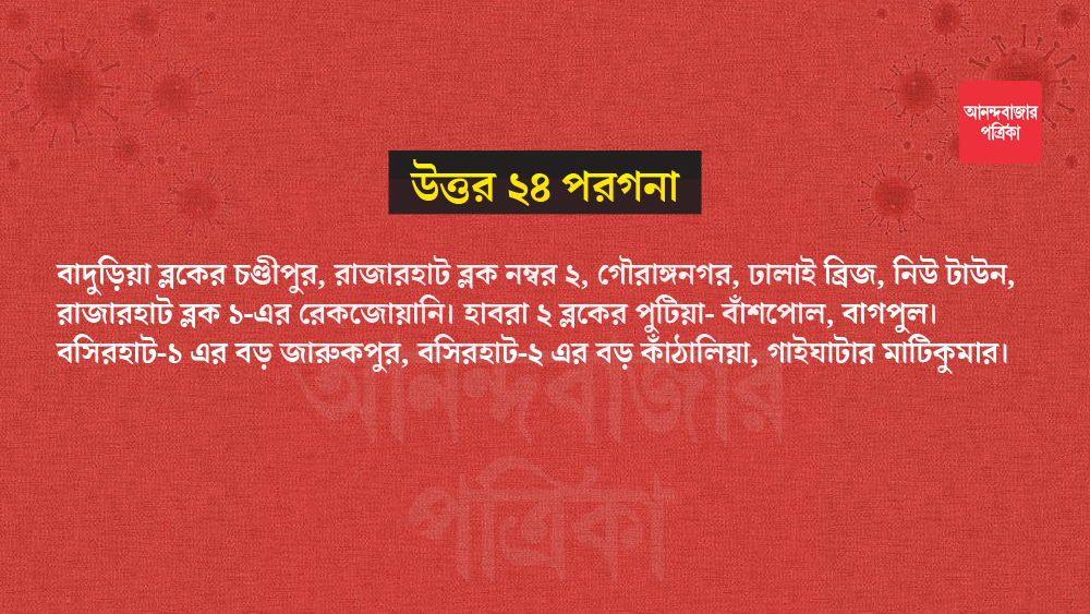 এই জেলায় সক্রিয় করোনা আক্রান্ত রয়েছেন ১২৪ জন।