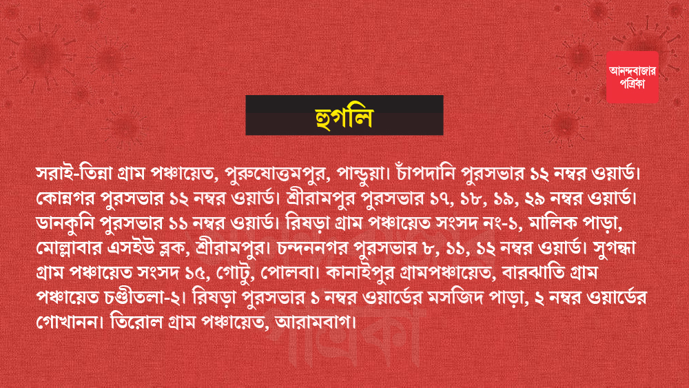 এই জেলায় কনটেনমেন্ট জোনের সংখ্যা ১৮।