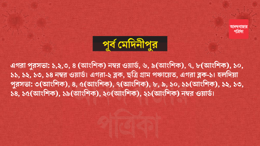 এই জেলায় কনটেনমেন্ট জোন ৯টি।