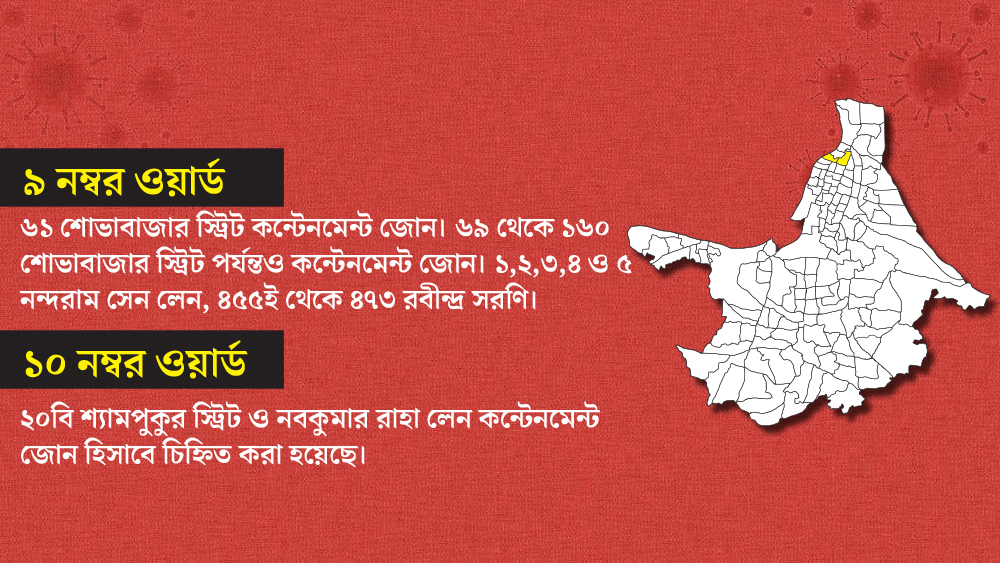 ৯ ও ১০ নম্বর ওয়ার্ডের এই সব এলাকাগুলি এখন কন্টেনমেন্ট জোন হিসাবে ঘোষণা করা হয়েছে।