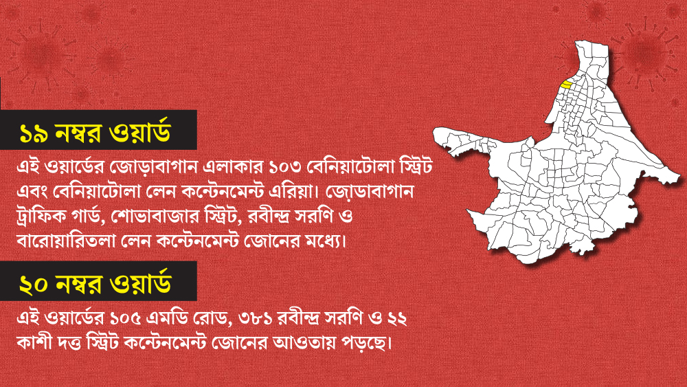 ১৯ ও ২০ নম্বর ওয়ার্ডের কয়েকটি এলাকা কন্টেনমেন্ট এরিয়া হিসাবে চিহ্নিত করা হয়েছে। তার মধ্যে রয়েছে জোড়াবাগান, শোভাবাজারের মতো এলাকা।