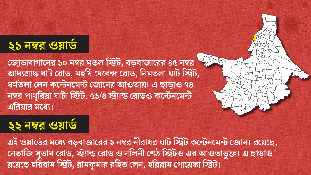 ২১ ও ২২ নম্বর ওয়ার্ডের একাধিক এলাকা কন্টেনমেন্ট জোন। তার মধ্যে রয়েছে জোড়াবাজান, বড়বাজার ও পাথুরিয়াঘাটার কিছু এলাকা।