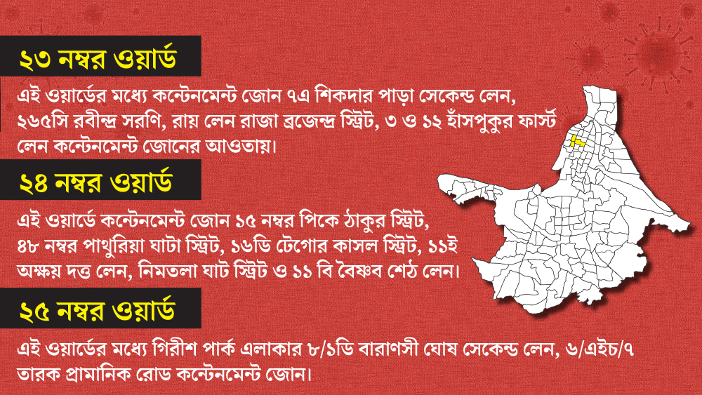 ২৩, ২৪ ও ২৫ নম্বর ওয়ার্ডের এই সব এলাকাগুলি কন্টেনমেন্ট জোনের আওতায় পড়ছে।