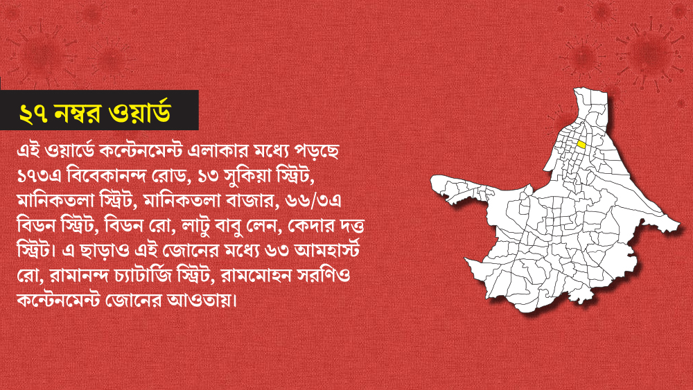 ২৭ নম্বর ওয়ার্ডের কিছু এলাকা কন্টেনমেন্ট জোন। তার মধ্যে রয়েছে সুকিয়া স্ট্রিট, মানিকতলা, বিডন স্ট্রিটের মতো এলাকা।