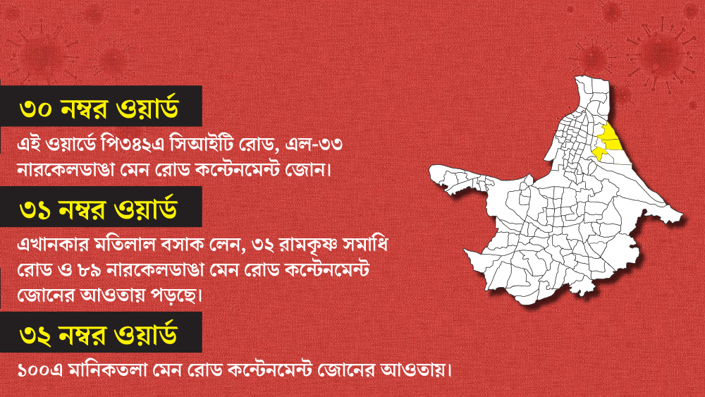 ৩০, ৩১ ও ৩২ নম্বর ওয়ার্ডের বহু এলাকা কন্টেনমেন্ট জোন। এই ওয়ার্ডের মধ্যেই পড়ছে নারকেলডাঙা মেন রোড ও মানিকতলা মেন রোড।