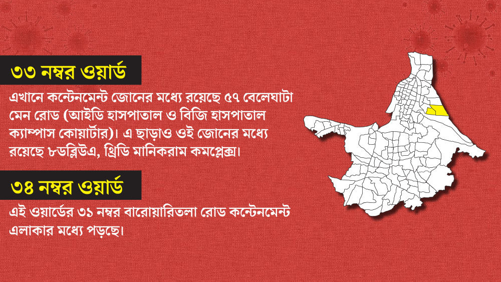 ৩৩ ও ৩৪ নম্বর ওয়ার্ডের একাধিক জায়গাকে কন্টেনমেন্ট জোন হিসাবে ঘোষণা করা হয়েছে। ৩৩ নম্বর ওয়ার্ডের মধ্যেই রয়েছে বেলেঘাটা আইডি হাসপাতাল।
