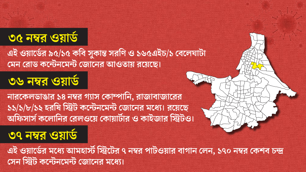 ৩৫, ৩৬ ও ৩৭ নম্বর ওয়ার্ডের একাধিক এলাকা এখন কন্টেনমেন্ট জোনের আওতায় পড়ে গিয়েছে।
