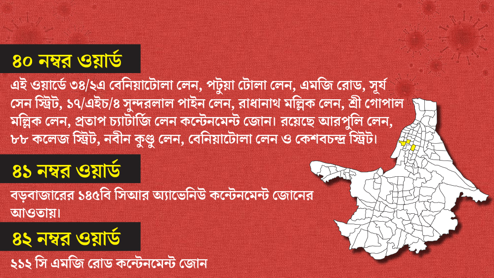 ৪০, ৪১ ও ৪২ নম্বর ওয়ার্ডের একাধিক এলাকা কন্টেনমেন্ট জোন। তার মধ্যে পড়ছে বেনিয়াটোলা, বড়বাজার ও এমজি রোডের কিছু এলাকাও।