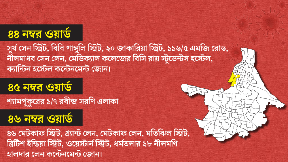 ৪৪, ৪৫ ও ৪৬ নম্বর ওয়ার্ডের বেশ কিছু এলাকা কন্টেনমেন্ট জোন। সেই তালিকায় রয়েছে সূর্য সেন স্ট্রিট, শ্যামপুকুর, মেটকাফ স্ট্রিট।