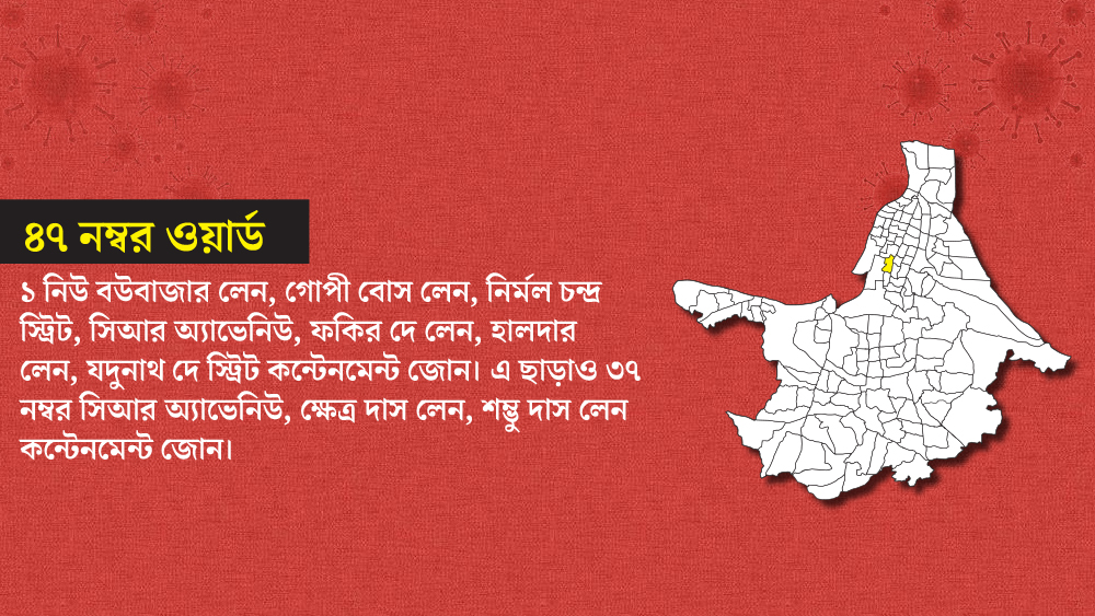বউবাজার, সিআর অ্যাভেনিউ--সহ কলকাতা পুরসভার ৪৭ নম্বর ওয়ার্ডের কয়েকটি এলাকা কন্টেনমেন্ট জোন।