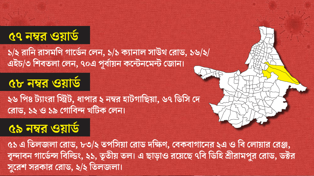 ৫৭, ৫৮ ও ৫৯, কলকাতা পুরসভার এই তিন ওয়ার্ডে একাধিক জায়গা এখন কন্টেনমেন্ট জোন।