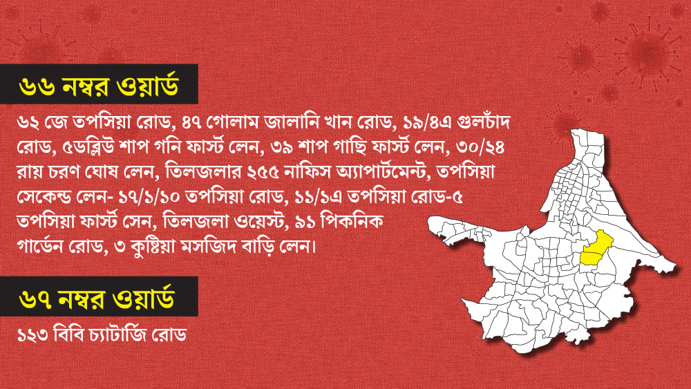 ৬৬ ও ৬৭ নম্বর ওয়ার্ডের এই সব এলাকাগুলি এখন কন্টেনমেন্ট জোন হিসাবে চিহ্নিত করা হয়েছে।