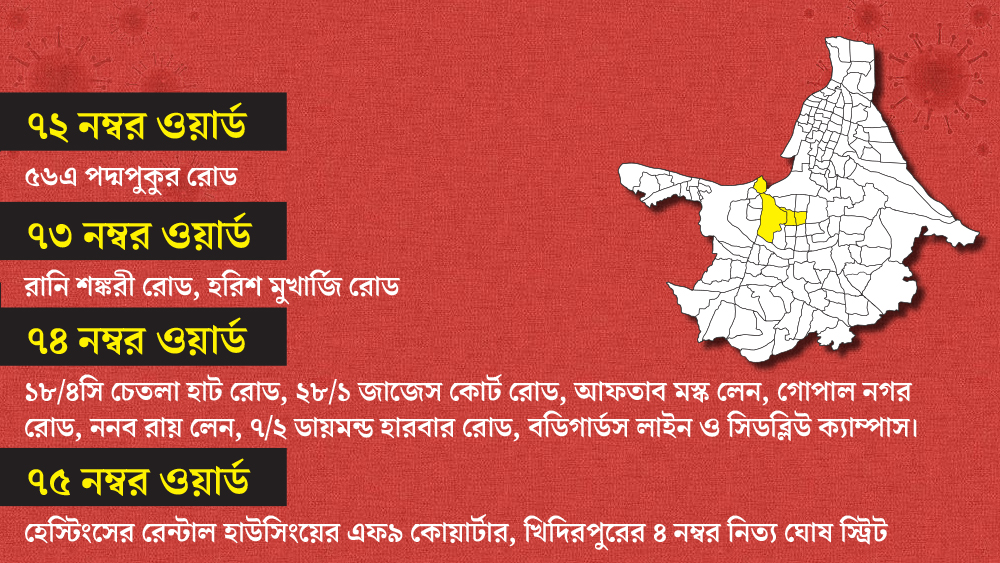 কলকাতা পুরসভার ৭২, ৭৩, ৭৪ ও ৭৫ নম্বর ওয়ার্ডের বহু এলাকাই এখন কন্টেনমেন্ট জোনের আওতায় পড়ে গিয়েছে।