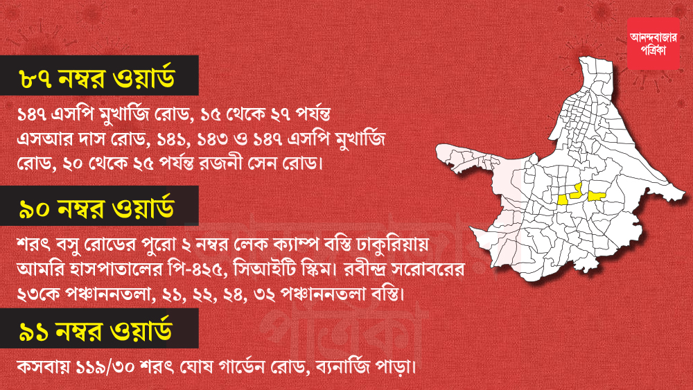 কলকাতা পুরসভার ৮৭, ৯০ ও ৯১ নম্বর ওয়ার্ডের এই এলাকাগুলি কন্টেনমেন্ট জোন হিসাবে দেখা হচ্ছে।