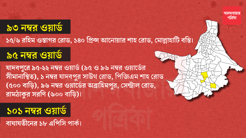 কলকাতার ৯৩, ৯৫ ও ১০১ নম্বর ওয়ার্ডের বহু এলাকাকেই কন্টেনমেন্ট জোনের তকমা দেওয়া হয়েছে।