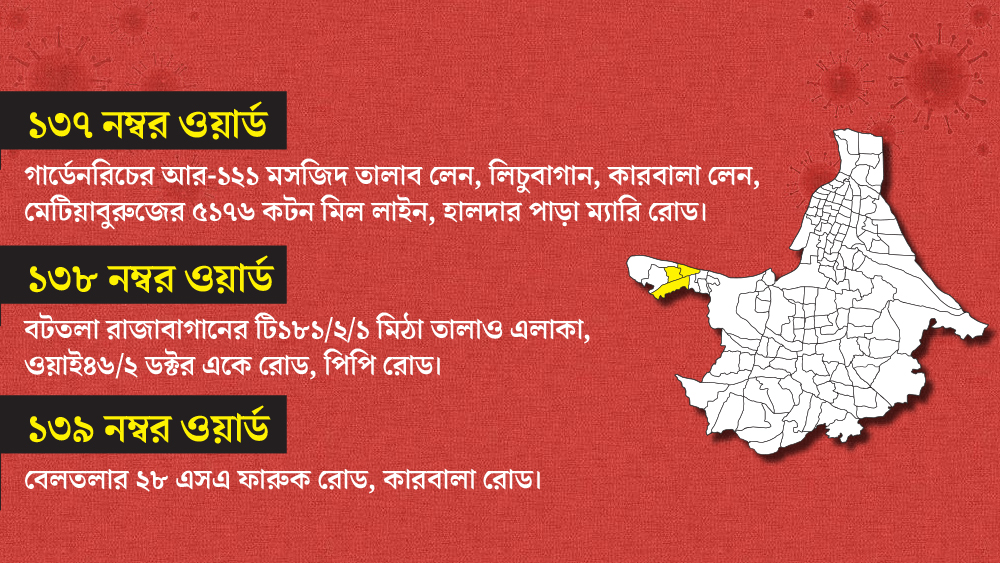 ১৩৬, ১৩৭ ও ১৩৯ নম্বর ওয়ার্ডের মধ্যে বেশ কয়েকটি এলাকাকে কন্টেনমেন্ট জোন হিসাবে দেখা হচ্ছে।