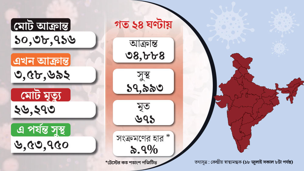 গ্রাফিক: শৌভিক দেবনাথ