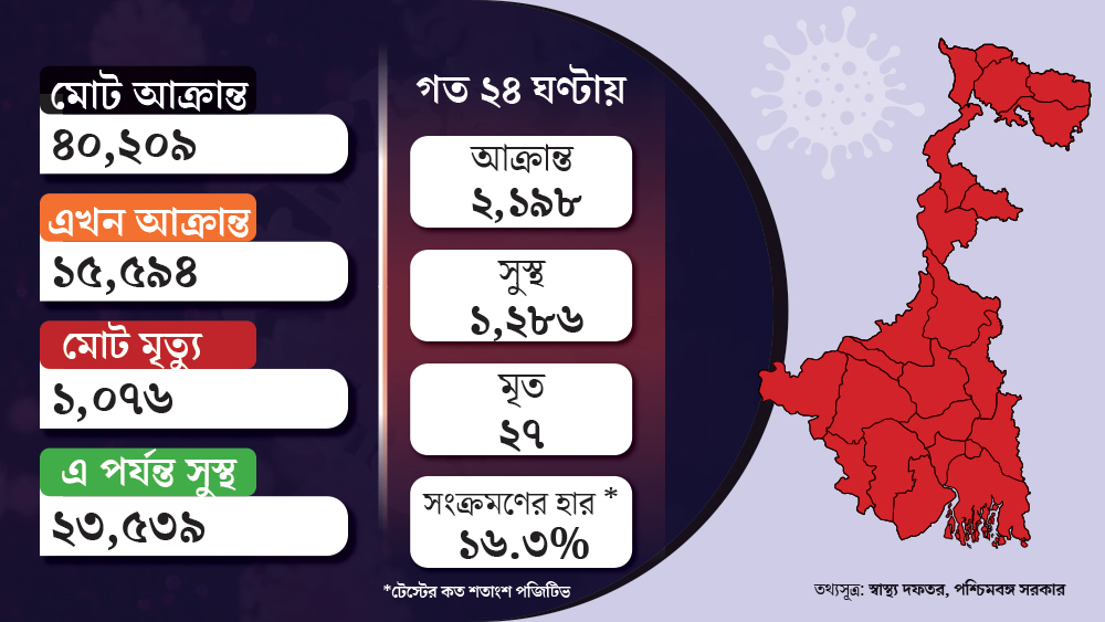 গ্রাফিক: শৌভিক দেবনাথ